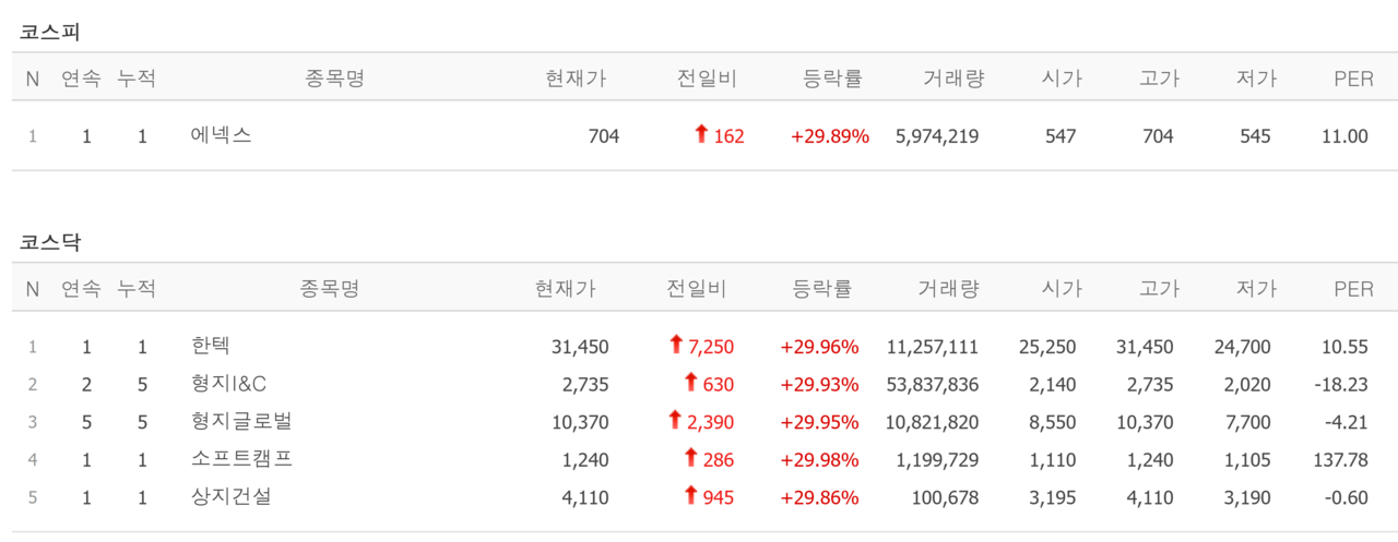 2일 상한가 종목. /자료=네이버 증권정보