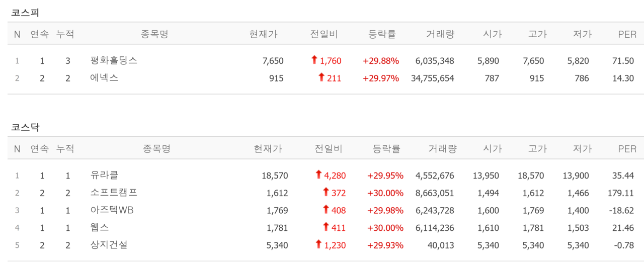 3일 상한가 종목. /자료=네이버 증권정보