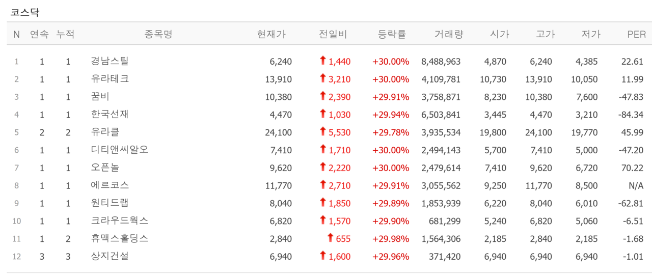 4일 상한가 종목. /자료=네이버 증권정보