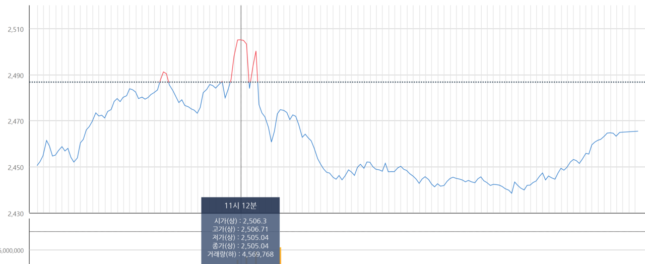 4일 36.21포인트(1.46%) 오른 2,450.49로 출발한 코스피지수는 오전 11시 윤석열 탄핵 심판 선고가 시작되자 더욱 오르기 시작, 12분 뒤에는 2506.3까지 치솟았다. /자료=한국거래소