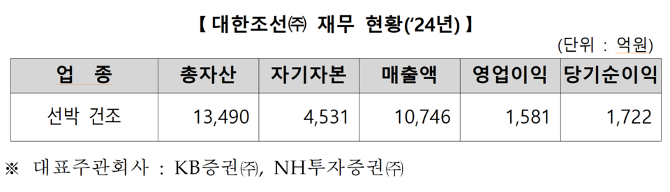 /자료=한국거래소 유가증권시장본부