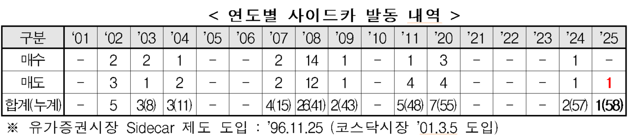 관세 폭탄 우려로 올해 들어 처음 유가증권시장에서 매도 사이드카가 발동됐다. /자료=한국거래소