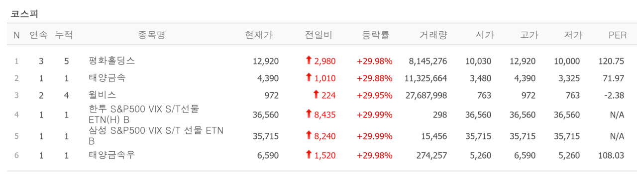 7일 상한가 종목. /자료=네이버 증권정보