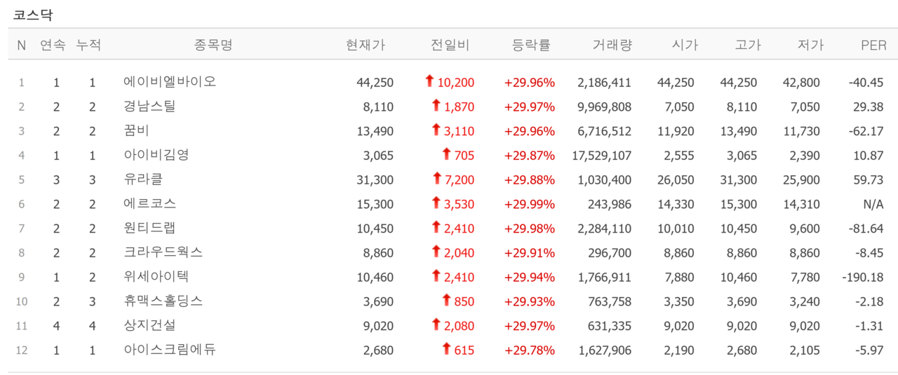 7일 상한가 종목. /자료=네이버 증권정보