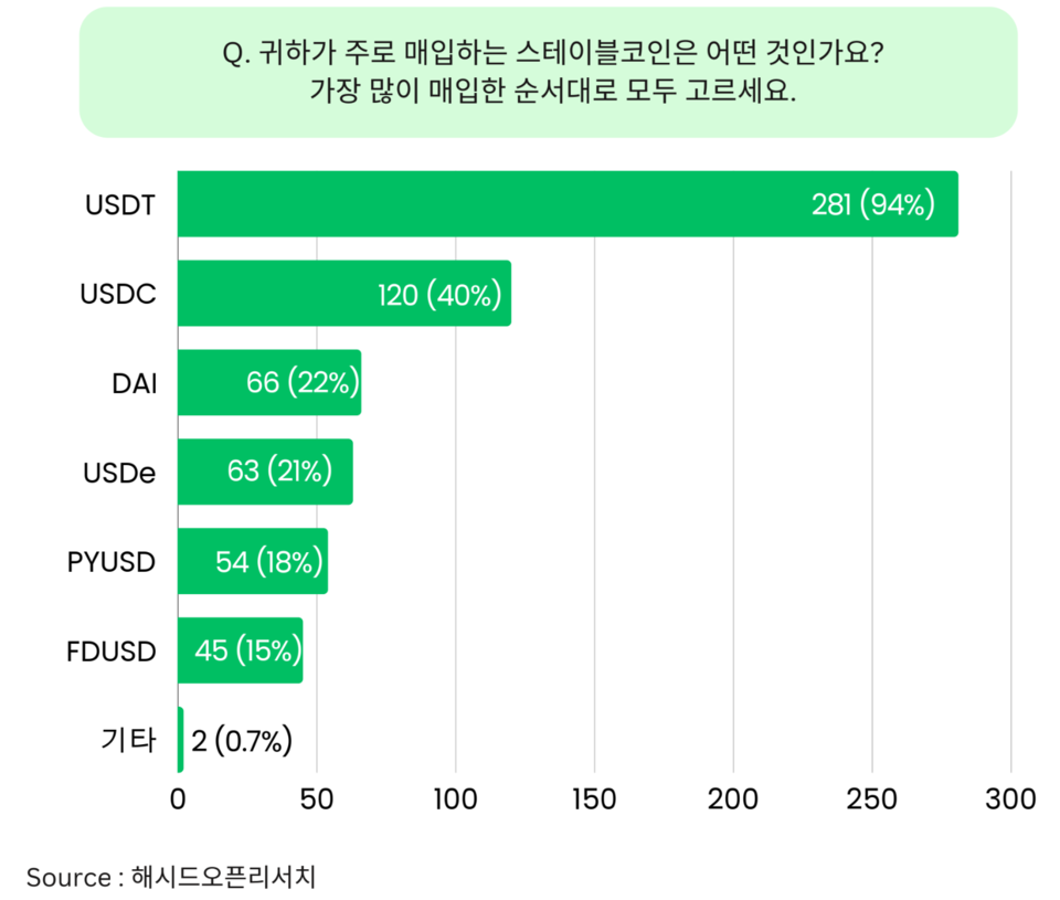 국내 투자자들은 단순 투자를 넘어 달러 자산 확보 등 다양한 목적으로 스테이블코인을 활용하는 것으로 나타났다. /출처=해시드오픈리서치