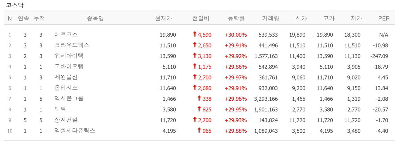 8일 상한가 종목. /자료=네이버 증권정보