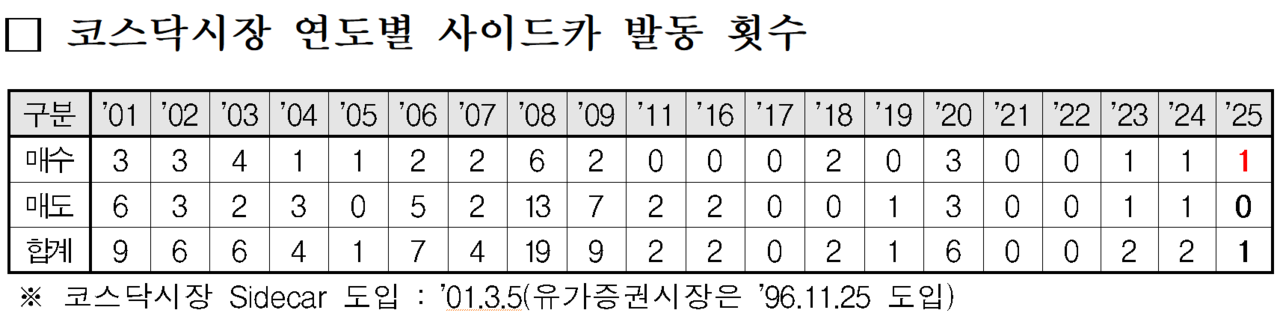 8개월 만에 코스피(위)와 코스닥시장에서 매수 사이드카가 발동됐다. /자료=한국거래소