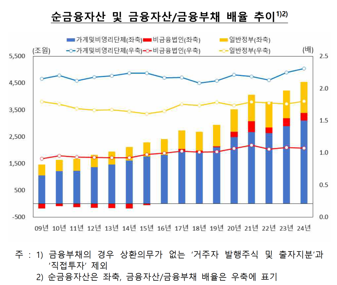지난해 가계 여윳돈이 2009년 통계 집계 이래 사상 최대를 기록했다. /자료=한국은행