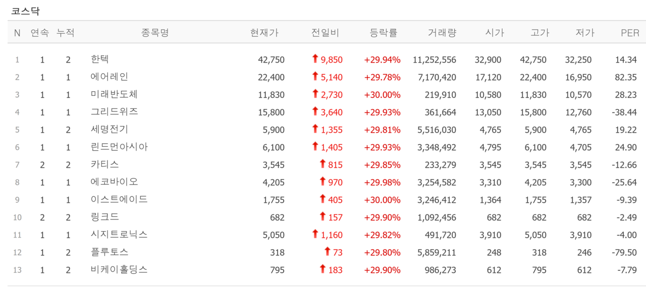 10일 상한가 종목. /자료=네이버 증권정보