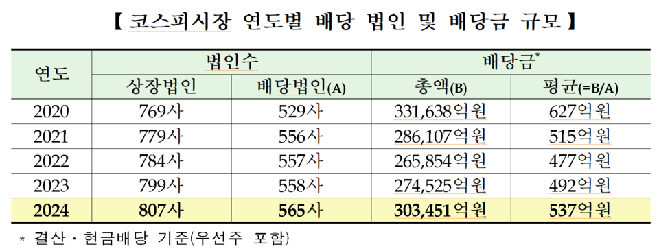 /자료=한국거래소 유가증권시장