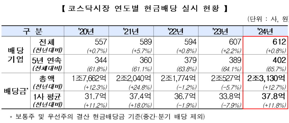 /자료=한국거래소 코스닥시장
