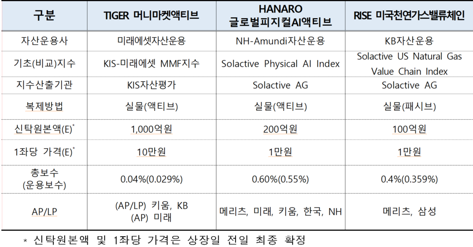 /자료=한국거래소 유가증권시장본부