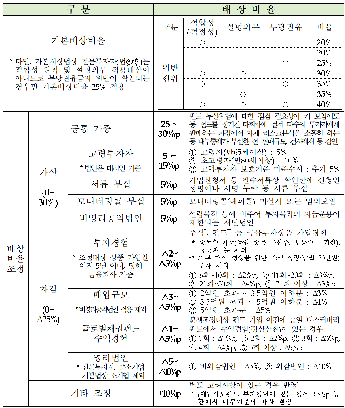 배상 비율 산정기준(안). /자료=금융감독원