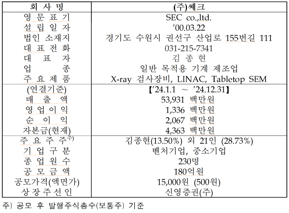 /자료=한국거래소 코스닥시장본부