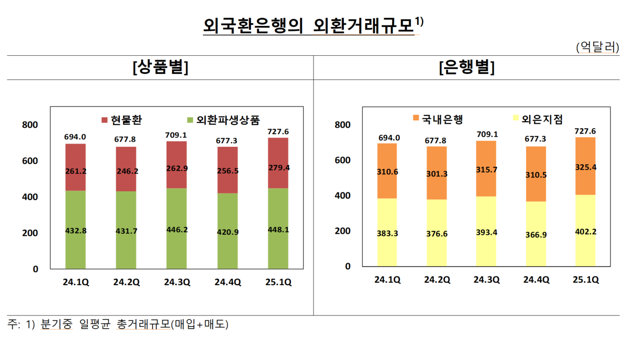 외국인의 국내 채권 투자가 늘면서 외환 거래액이 크게 늘었다. /자료=한국은행