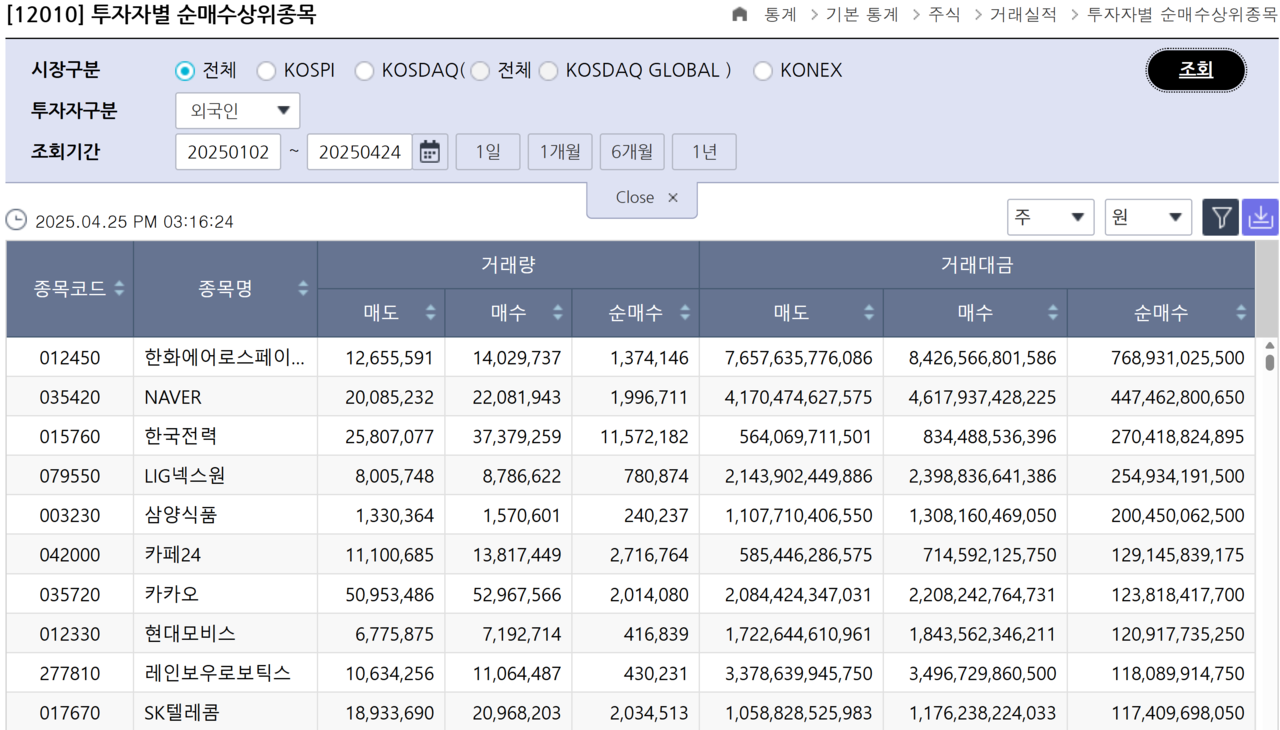 올해 들어 지난 24일까지 외국인 순매수 상위 종목 톱10. /자료=한국거래소