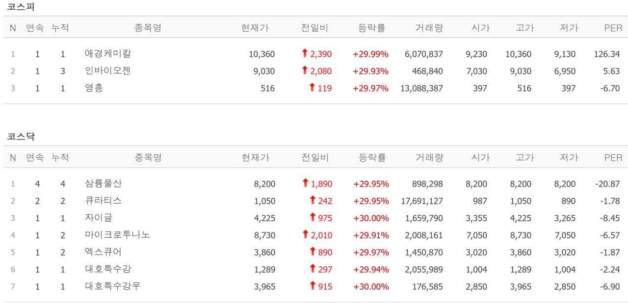 25일 상한가 종목. /자료=네이버 증권정보