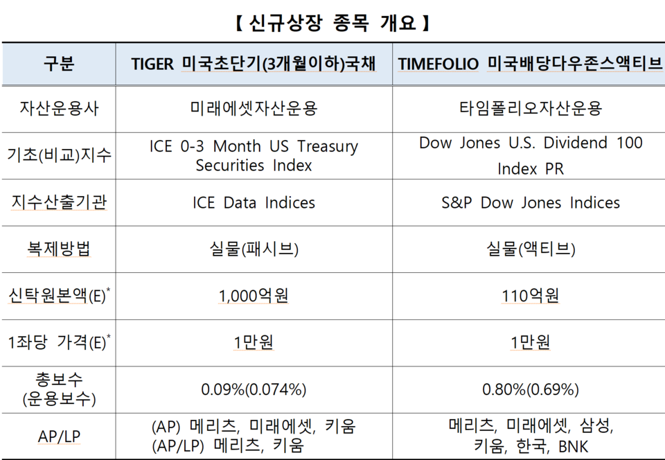 /자료=한국거래소 유가증권시장본부