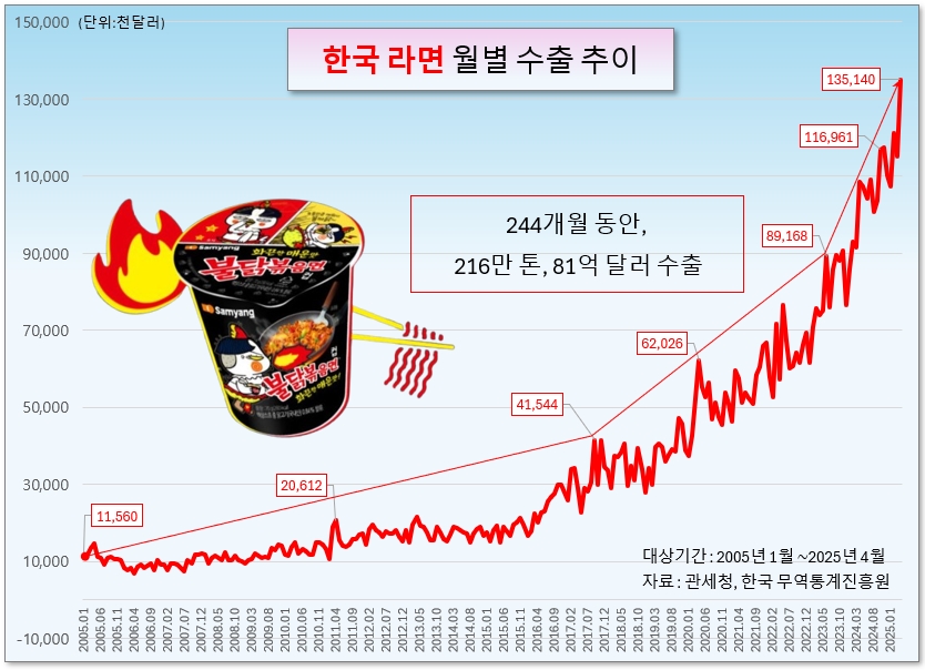 한국 라면 월별 수출 추이. /그래픽=오인경
