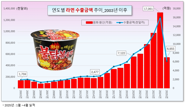 연도별 라면 수출금액 추이.