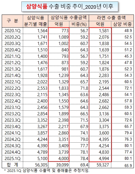 삼양식품 수출 추이.