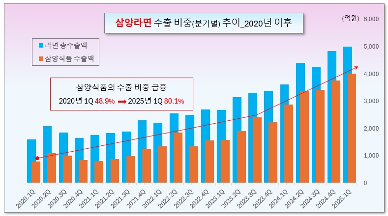 삼양식품 수출 비중 추이.