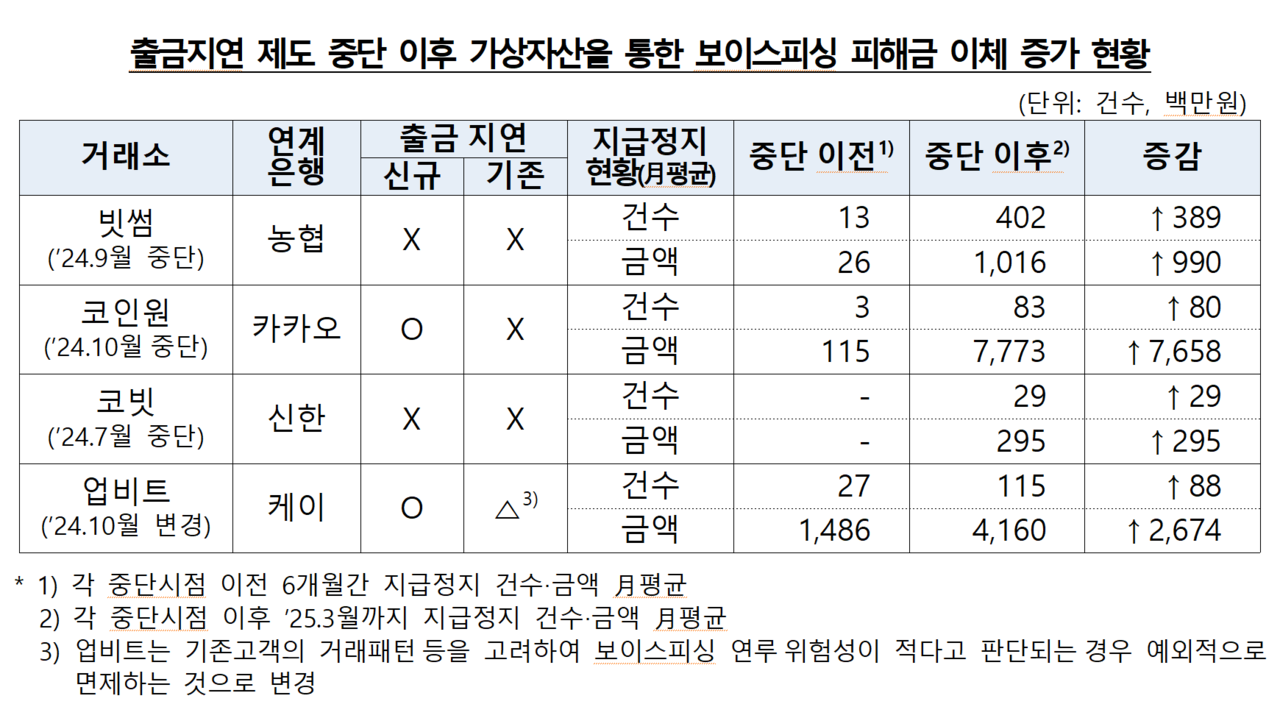 /자료=금융감독원