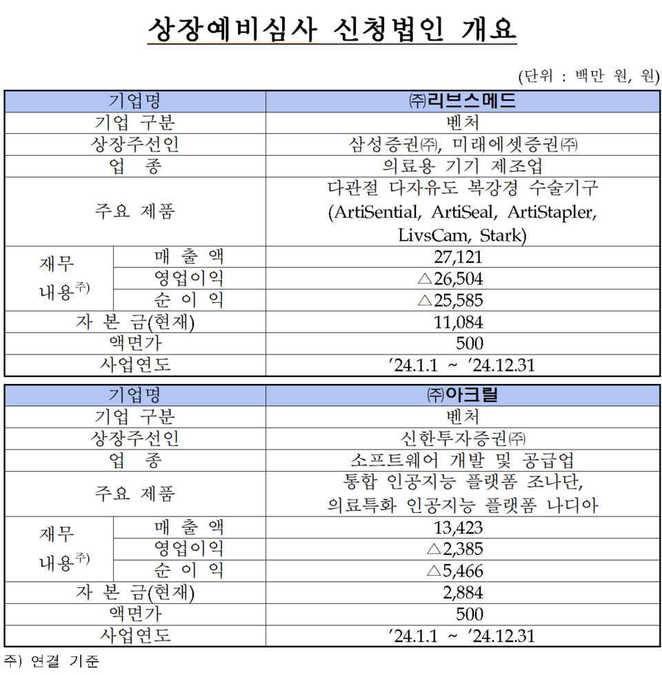 /자료=한국거래소 코스닥시장본부