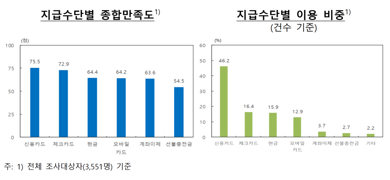 실물화폐 이용률이 11년 전인 2013년(41.3%) 대비 4분의 1토막이 됐다. /자료=한국은행