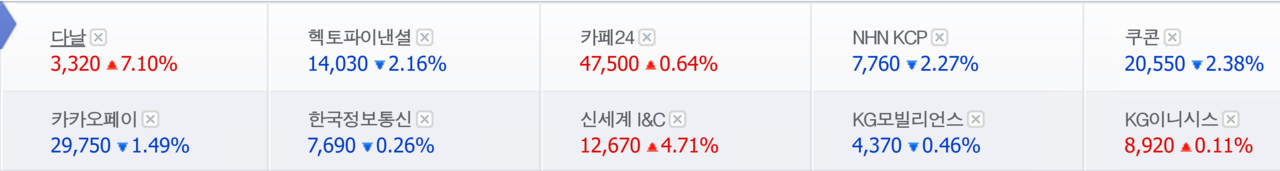 현금 사용이 줄면서 반사이익을 누리는 전자결제 관련주 15일 종가. /자료=네이버 증권정보