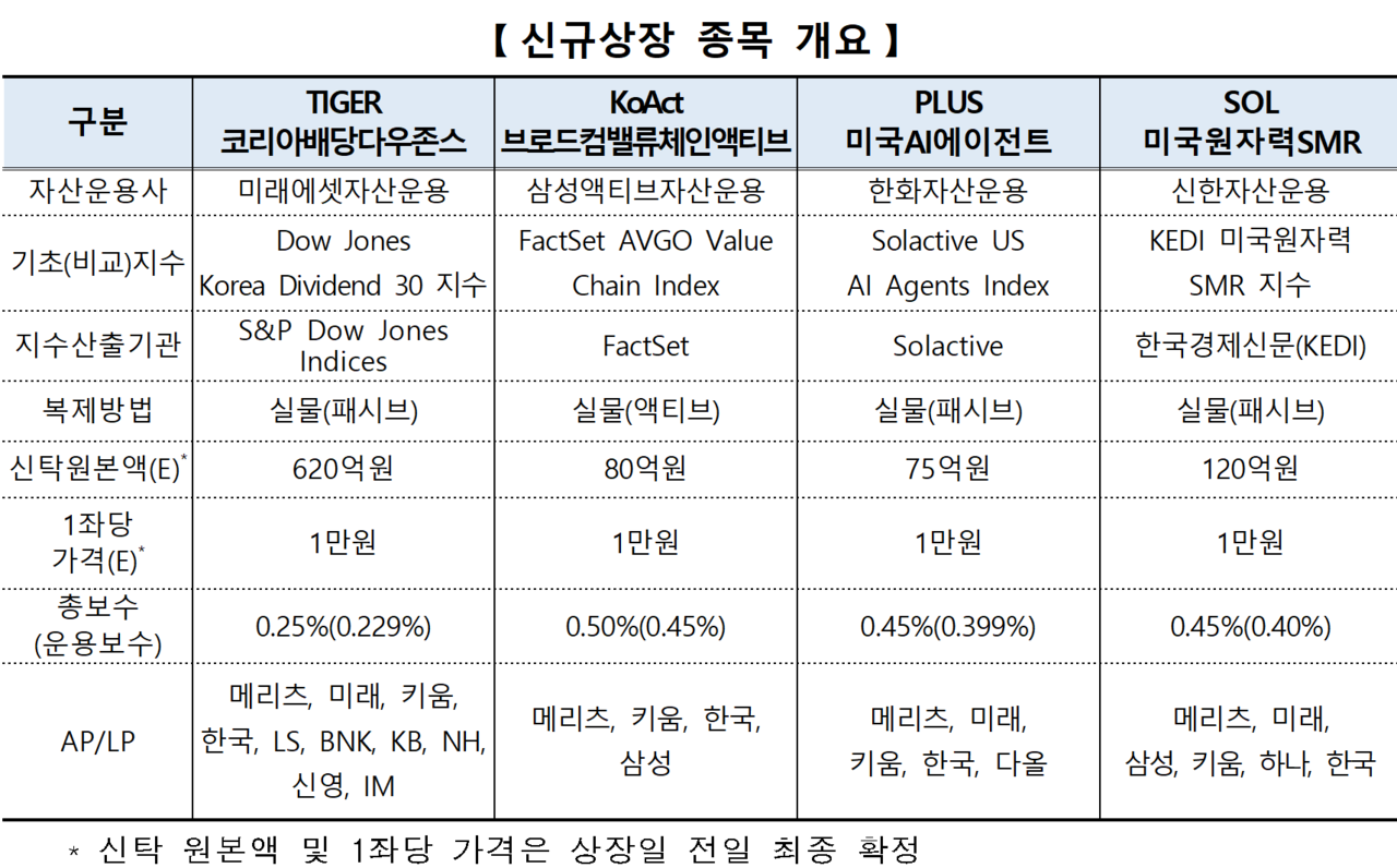 /자료=한국거래소 유가증권시장본부