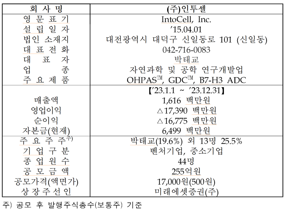 /자료=한국거래소 코스닥시장본부