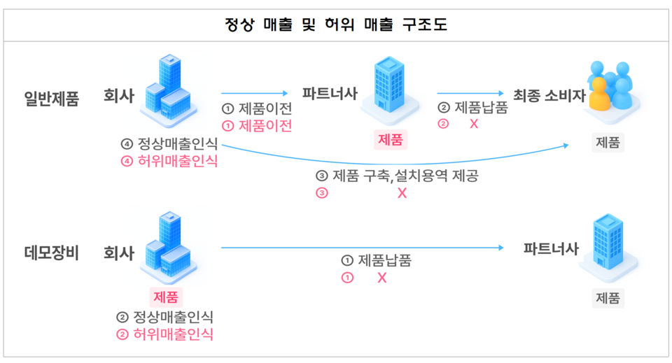 /자료=금융감독원