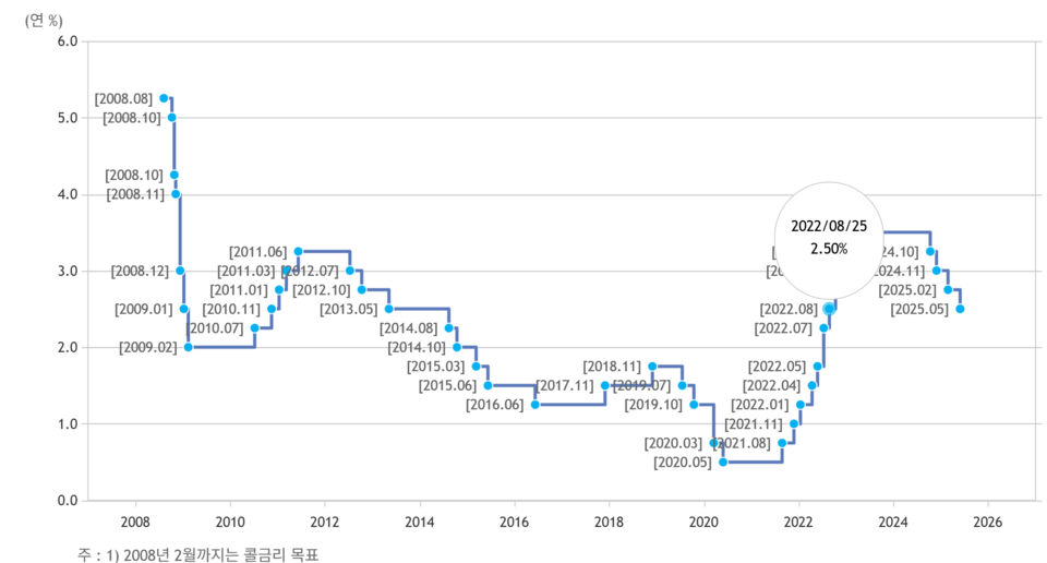 한은 금통위가 기준금리를 2.50%로 내리면서 2022년 8월 수준과 같아졌다. /자료=한국은행