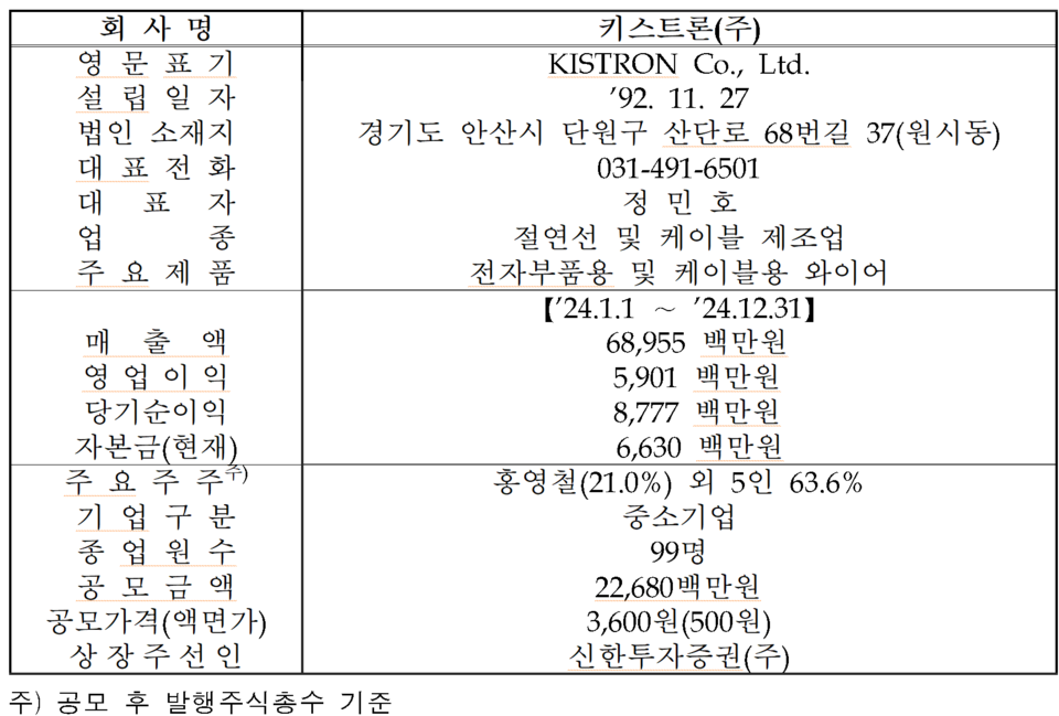 /자료=한국거래소 코스닥시장본부
