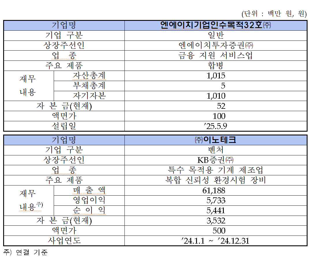 /자료=한국거래소 코스닥시장본부