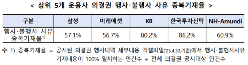 /자료=금융감독원