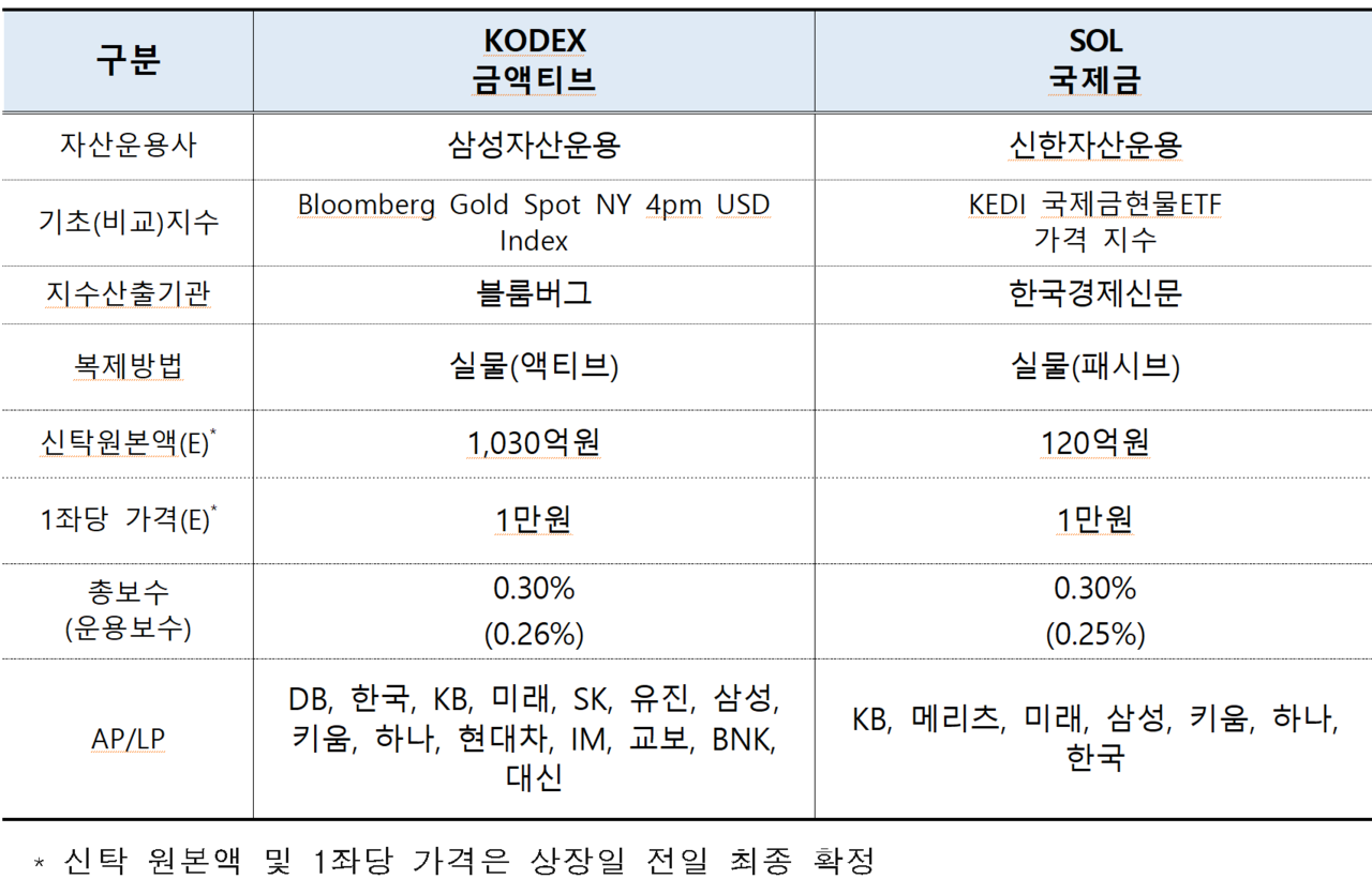 /자료=한국거래소 유가증권시장본부