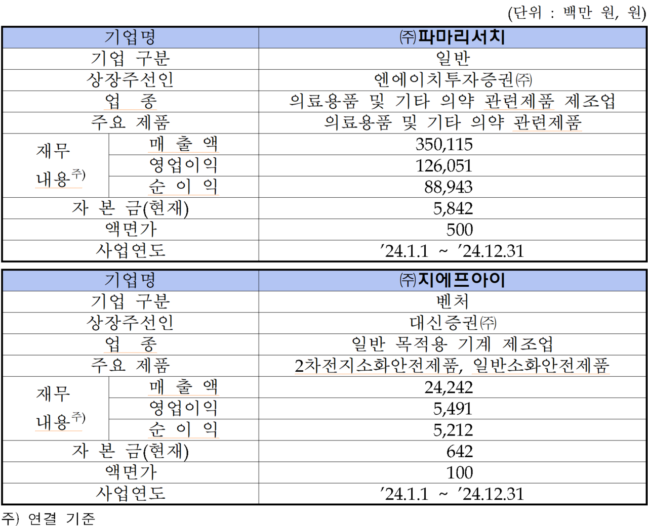 /자료=한국거래소 코스닥시장본부