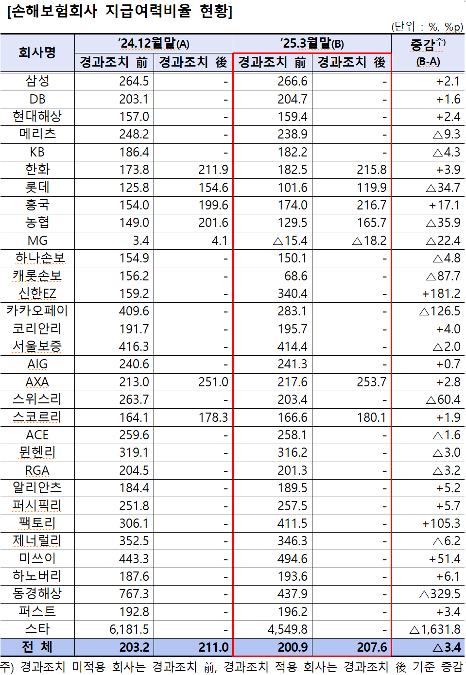 /자료=금융감독원