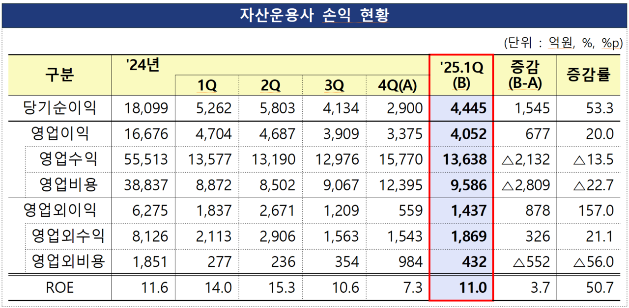 /자료=금융감독원
