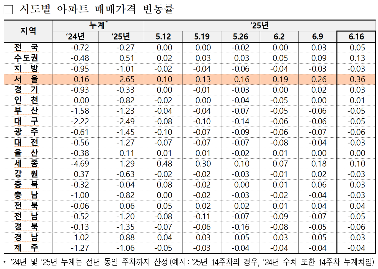 /자료=한국부동산원