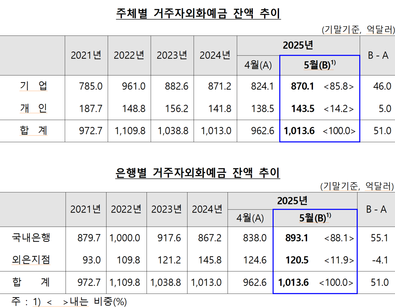 /자료=한국은행
