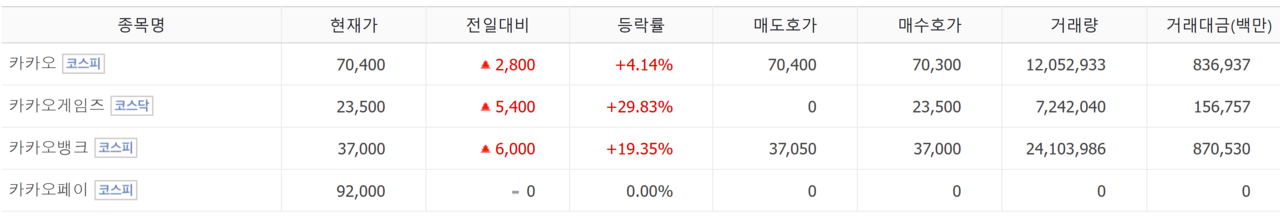 카카오페이 주가(위)와 카카오 4형제 24일 성적표. /자료=네이버 증권정보