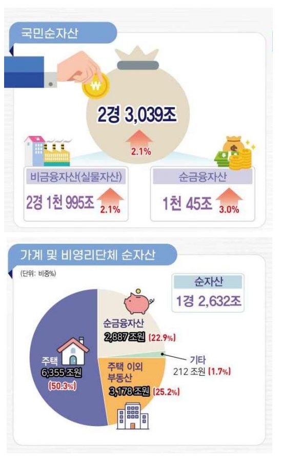 자료 1/ 출=-통계청, ‘2023 국민대차대조표 결과(잠정)’