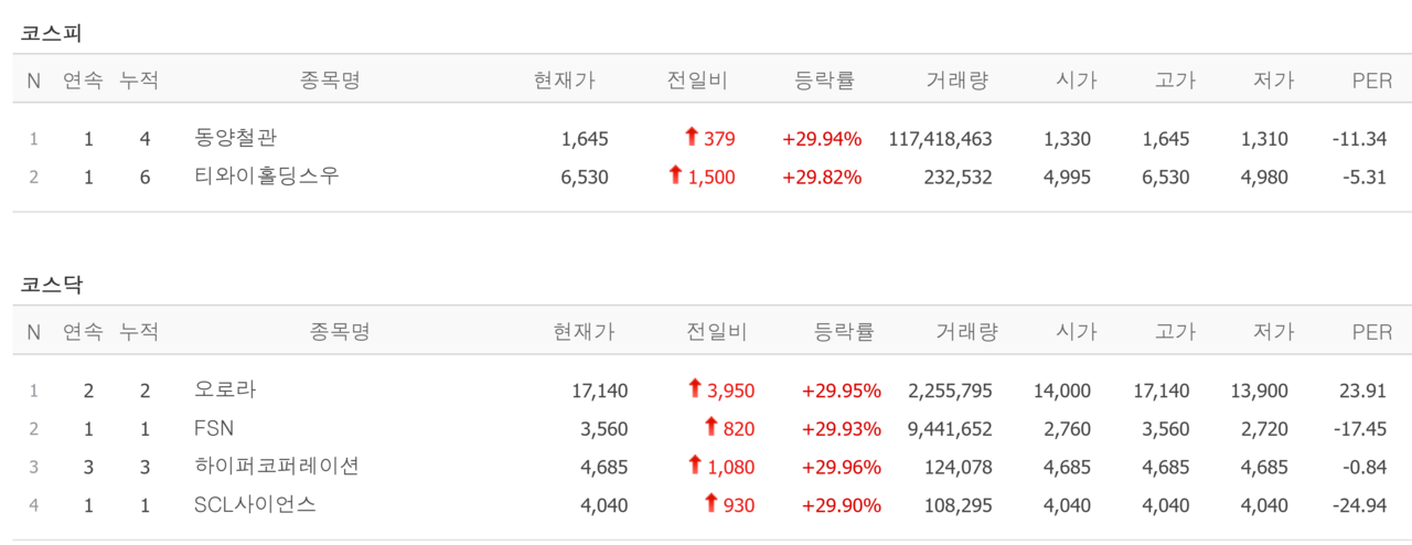 30일 상한가 종목. /자료=네이버 증권정보