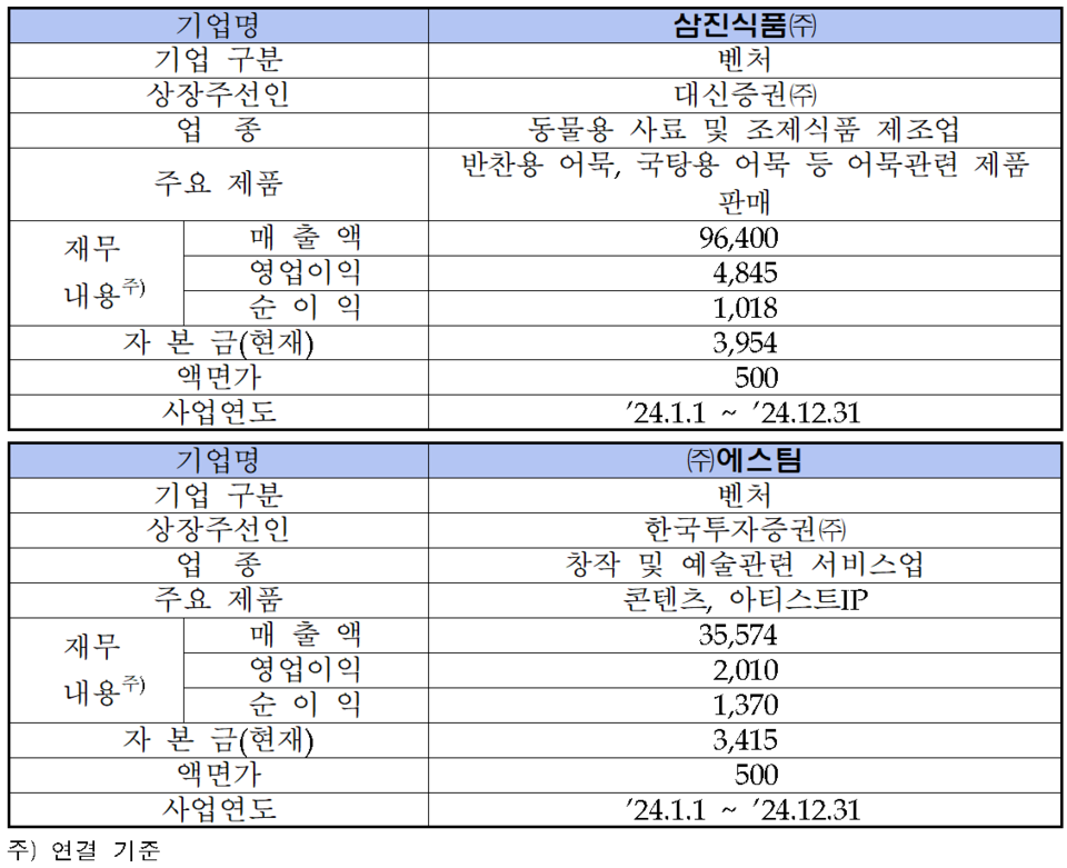 /자료=한국거래소 코스닥시장본부