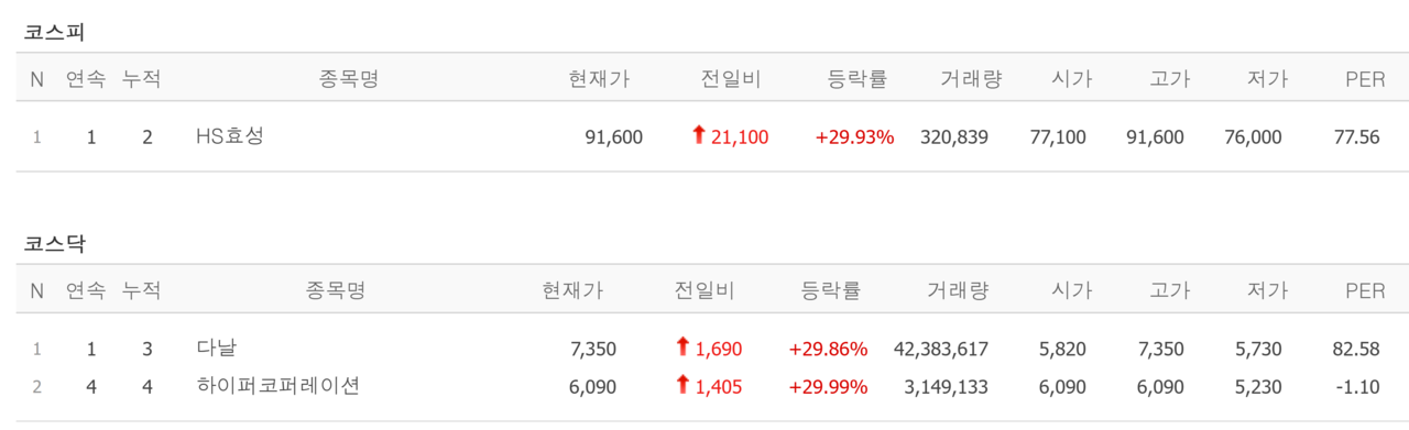 1일 상한가 종목. /자료=네이버 증권정보