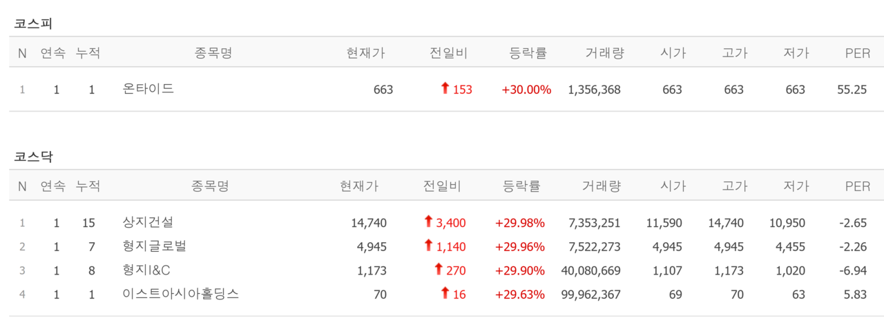 2일 상한가 종목. /자료=네이버 증권정보