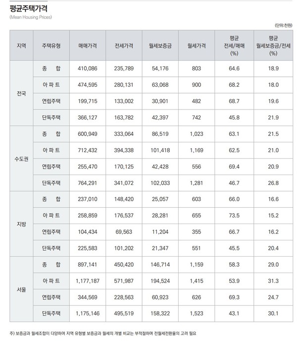 자료 3. /출처=한국부동산원